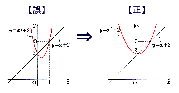 放物線の頂点の座標が (0，2)となるように，曲線を描きなおす．2本のグラフの交点や上下関係に影響無し．
