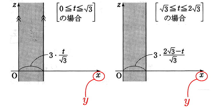 2つの図で，横軸の右下にある文字xをyに変更する．