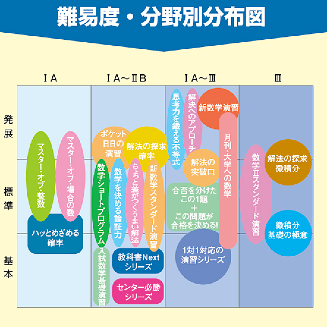 目的別学習パターンと難易度 分野別分布図 東京出版