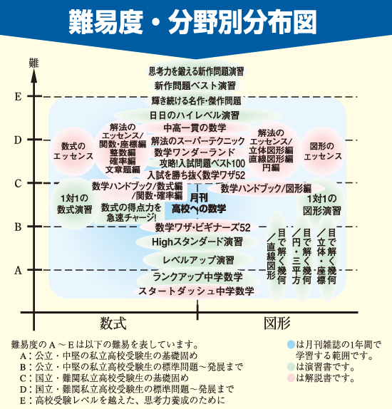 目的別学習パターンと難易度 分野別分布図 東京出版