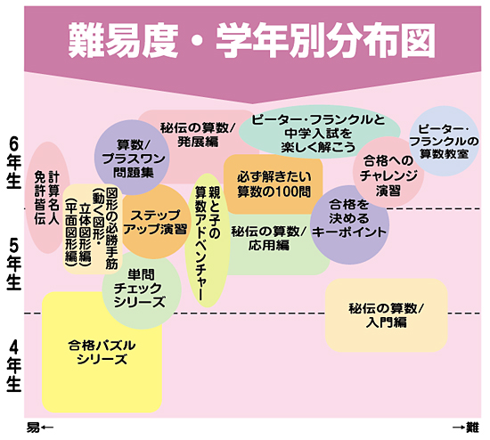 目的別学習パターンと難易度 分野別分布図 東京出版