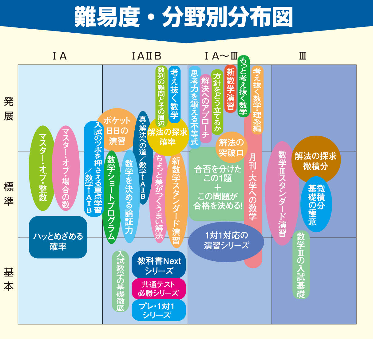 目的別学習パターンと難易度 分野別分布図 東京出版