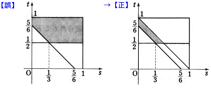 図示で，s+t≦1の条件が加わる