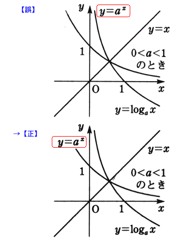 文字列「y＝a＾x」の位置がずれている