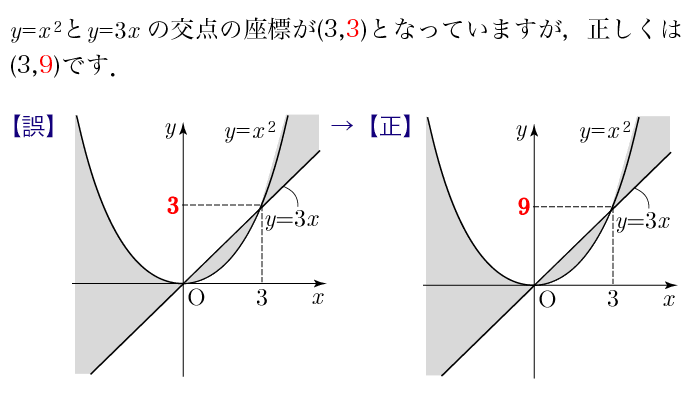 y=x^2とy=3xの交点の座標が(3,3)となっていますが、正しくは(3,9)です.