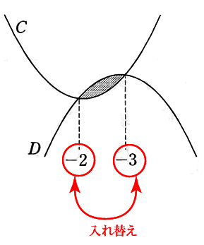 図中で，「－2」と「－3」とを入れ替える訂正