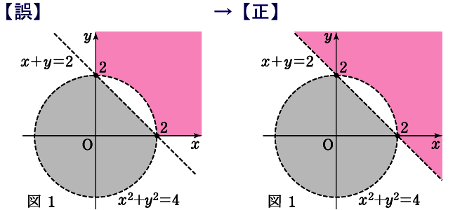 アミをかけられた領域2箇所のうち，上側のほうについて，境界線はx軸，y軸ではなく，直線x＋y＝2です．そこまで塗り足してご覧ください．