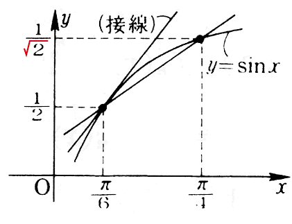 y軸の傍に縦に並んだ２つの「1/2」のうち，上の方は「1/√2」