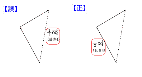 右下の実線矢印が正しい。．