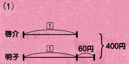 間違った図（明子さんのほうが60円ぶん長い）